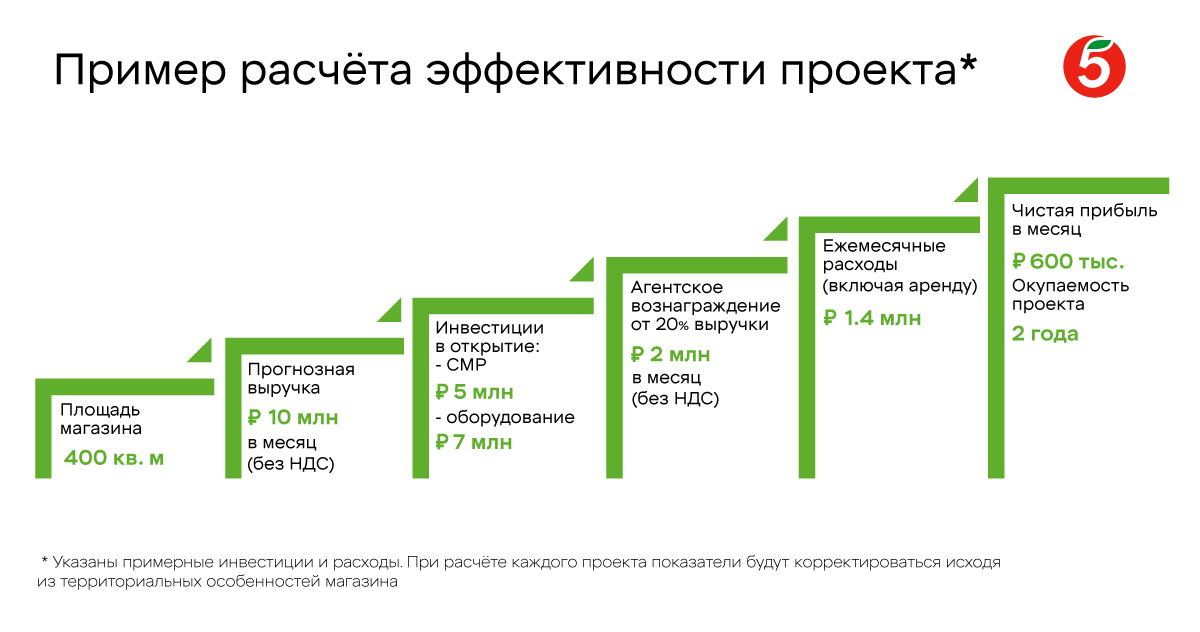 Франшиза пятерочка